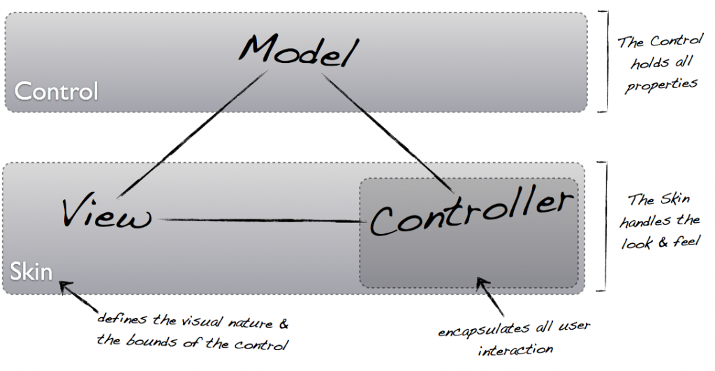 JavaFX Controls MVC Pattern
